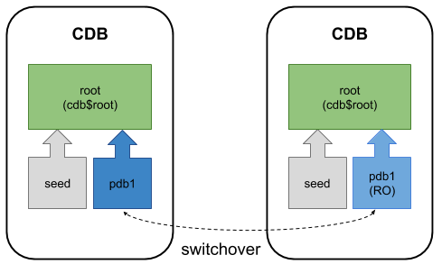 Multitenant : Switchover