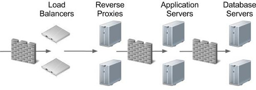 Reverse Proxy - Full Architecture