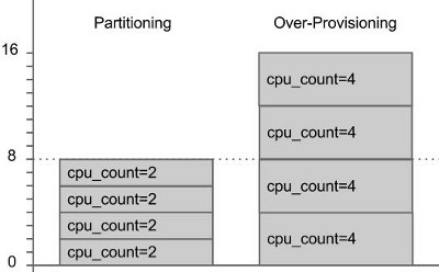 PDB CPU Count : Equal