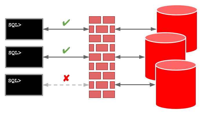 Database Firewall