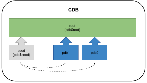 Multitenant : Create PDB From Seed