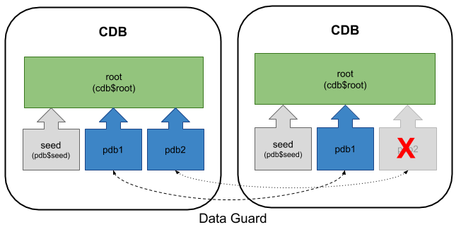 Multitenant : Controlling PDB Replication in Data Guard Environments