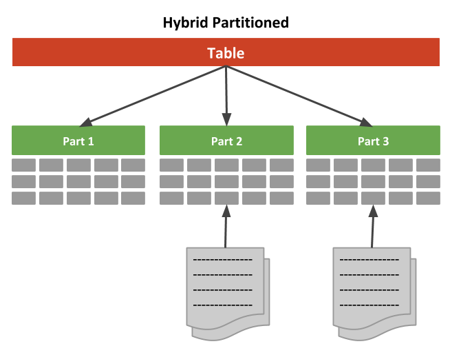 Hybrid Partitioned Tables