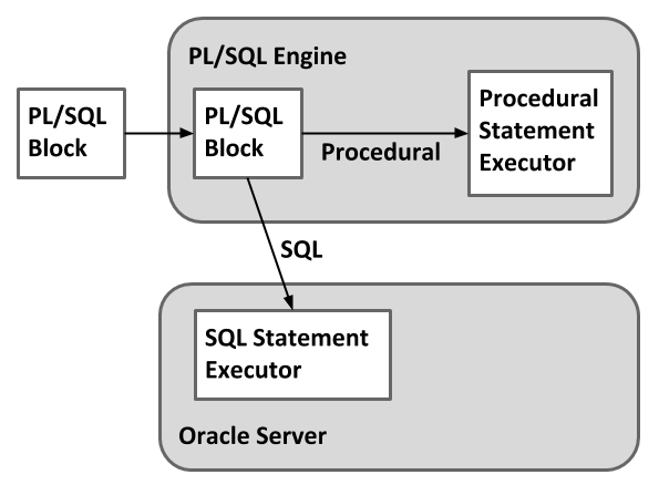 PL/SQL Architecture