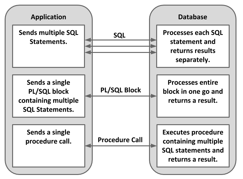 PL/SQL to Improve Performance