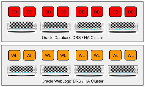 Distributed Resources Scheduler (DRS) High Availability (HA) Cluster