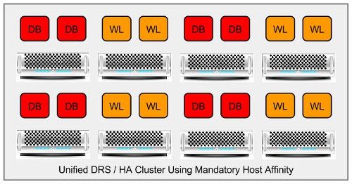 Unified Distributed Resources Scheduler (DRS) High Availability (HA) Cluster