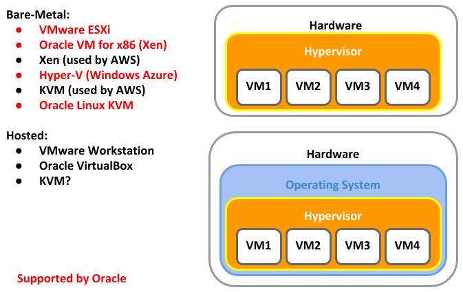 Types of Virtualization again